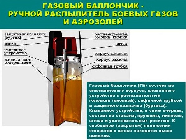 Баллончик Кортик - устройство